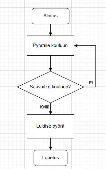 Aloitus (Aloitus)
→ Prosessi (Pyöräile kouluun)
→ Valinta (Saavuitko kouluun?)
• Kyllä → Prosessi (Lukitse pyörä) → Lopetus (Lopetus)
• Ei → Paluu prosessiin (Pyöräile kouluun)