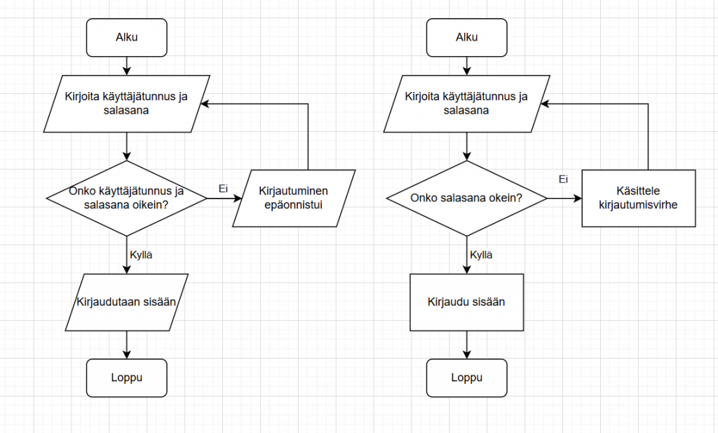 Aloitus (Alku)
→ Syöte  (Kirjoita käyttäjätunnus ja salasana)
→ Valinta (Onko käyttäjätunnus ja salasana oikein?)
• Kyllä → Prosessi (Kirjaudutaan sisään) → Lopetus (Loppu)
• Ei → Prosessi (Kirjautuminen epäonnistui) → Paluu Syöte  (Kirjoita käyttäjätunnus ja salasana)

Oikea kaavio
Aloitus (Alku)
→ Syöte (Kirjoita käyttäjätunnus ja salasana)
→ Valinta (Onko salasana oikein?)
• Kyllä → Prosessi (Kirjaudu sisään) → Lopetus (Loppu)
• Ei → Prosessi (Käsittele kirjautumisvirhe) → Paluu Syöte  (Kirjoita käyttäjätunnus ja salasana) 