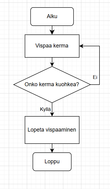 Alku (Alku)
→ Prosessi (Vispaa kerma)
→ Valinta (Onko kerma kuohkea?)
• Ei → Paluu prosessiin (Vispaa kerma)
• Kyllä → Prosessi (Lopeta vispaaminen)
→ Loppu (Loppu)