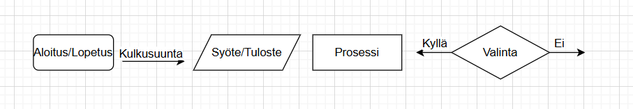 Pyöristetty suorakulmio (Aloitus/Lopetus), nuoli, jossa lukee Kulkusuunta, vinonainen paralelogrammi (Syöte/Tuloste), suorakulmio (Prosessi) ja vinoneliö (Valinta), josta lähtee haarat Kyllä ja Ei."
