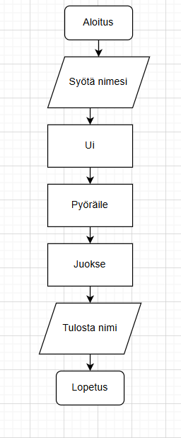 Aloitus (Aloitus)
→ Syöte  (Syötä nimesi)
→ Prosessi (Ui)
→ Prosessi (Pyöräile)
→ Prosessi (Juokse)
→ Tuloste (Tulosta nimi)
→ Lopetus (Lopetus)