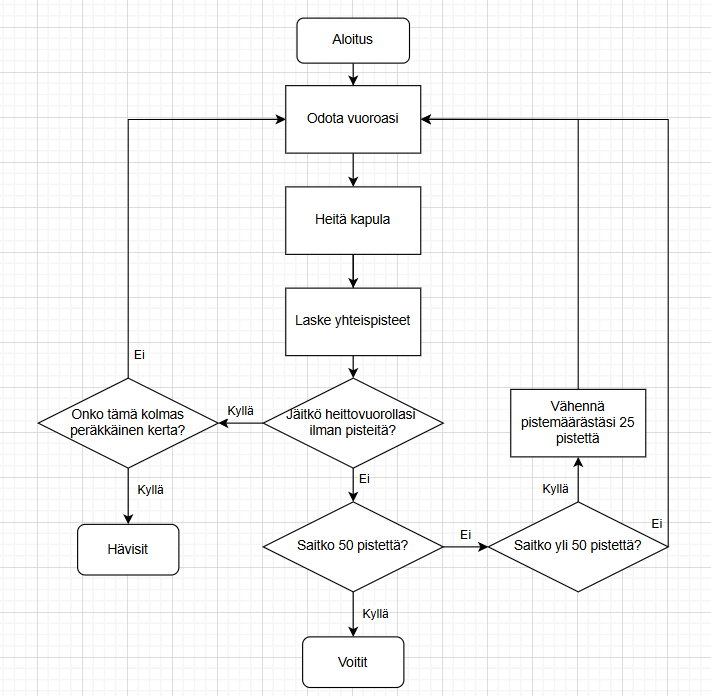Aloitus (Aloitus)
→ Prosessi (Odota vuoroasi)
→ Prosessi (Heitä kapula)
→ Prosessi (Laske yhteispisteet)
→ Valinta (Jäikö heittovuorollasi ilman pisteitä?)
• Kyllä → Valinta (Onko tämä kolmas peräkkäinen kerta?)
• Kyllä → Lopputulos (Hävisit)
• Ei → Paluu alkuun (Odota vuoroasi)
• Ei → Valinta (Saitko 50 pistettä?)
• Kyllä → Lopputulos (Voitit)
• Ei → Valinta (Saitko yli 50 pistettä?)
• Kyllä → Prosessi (Vähennä 25 pistettä) → Paluu alkuun
• Ei → Paluu alkuun
