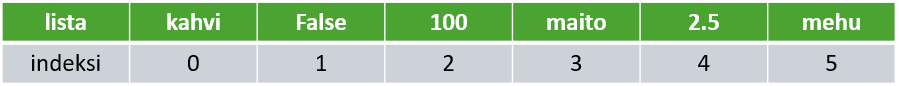 Kuva taulukosta, jossa lista nimeltä lista. Sen sisältönä on kahvi, False, 100, maito, 2.5 ja mehu. Nämä tiedot ovat ensimmäisellä rivillä ja niiden indeksit 0–5 toisella rivillä. Taulukko havainnollistaa, miten listan alkiot numeroidaan vasemmalta alkaen.
