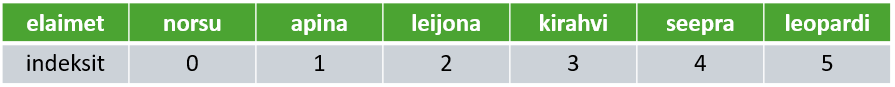 Kuva taulukosta, jossa lista nimeltä elaimet. Sen sisältönä on norsu, apina, leijona, kirahvi, seepra ja leopardi. Nämä tiedot ovat ensimmäisellä rivillä ja niiden indeksit 0–5 toisella rivillä. Taulukko havainnollistaa, miten listan alkiot numeroidaan vasemmalta alkaen.