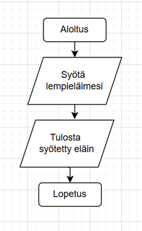 Aloitus (Aloitus)
→ Syöte (Syötä lempieläimesi)
→ Tuloste (Tulosta syötetty eläin)
→ Lopetus (Lopetus)