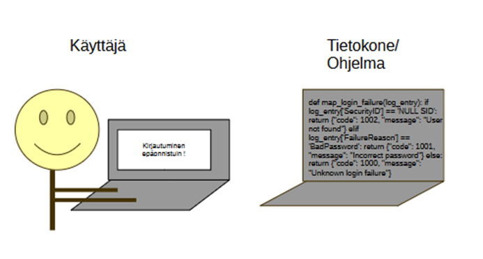 uvassa vasemmalla on tikku-ukkoa esittävä hahmo tietokoneen ääressä. Tietokoneen näytöllä lukee ”Kirjautuminen epäonnistui”, mikä kuvastaa käyttäjää. Oikealla puolella on tietokone tai ohjelma, jonka näytöllä näkyy kuvitteellista ohjelmakoodia epäonnistuneesta kirjautumisesta. Tämä kuvastaa ohjelmaa.
