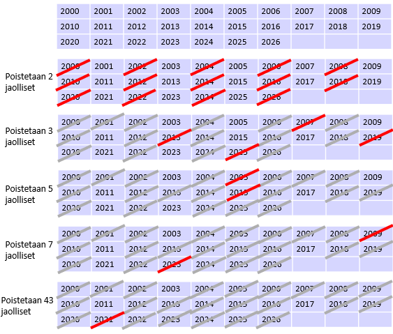 Kuvassa esitellään vaihe vaiheelta Eratostheneen seula, kun koitetaan löytää alkuluvut väliltä 2000-2026.