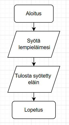 Aloitus (Aloitus)
→ Syöte (Syötä lempieläimesi)
→ Tuloste (Tulosta syötetty eläin)
→ Lopetus (Lopetus)
