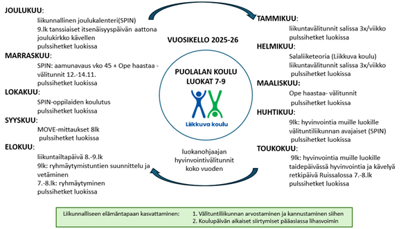 Kuvassa on kuukausittain kirjattuna Liikkuva koulun tapahtumia