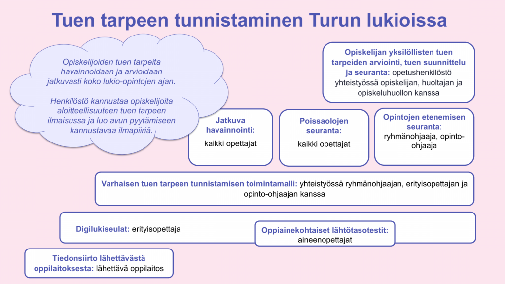 Opiskelijoiden tuen tarpeita kartoitetaan ja pyritään tunnistamaan sekä opintojen alussa että systemaattisesti koko lukio-opintojen ajan. Tiedonsiirron, oppimisen vaikeuksia tunnistavien seulojen, oppiainekohtaisten lähtötasotestien sekä jatkuvan havainnoinnin avulla luodaan kokonaiskuvaa opiskelijoiden tilanteista ja oppimiseen liittyvistä tuen tarpeista.

Koko lukion henkilöstö on vastuussa tuen tarpeiden tunnistamisesta. Jos opettajalla herää huoli opiskelijan oppimiseen, jaksamiseen, poissaoloihin tai käytökseen liittyen, on siihen aina reagoitava. Poissaolojen seuranta ja niihin puuttuminen on keskeinen osa ennaltaehkäisevää opiskelun tukea. Poissaolot ovat usein ensimmäisiä merkkejä, jotka ennakoivat opiskeluun liittyviä vaikeuksia.